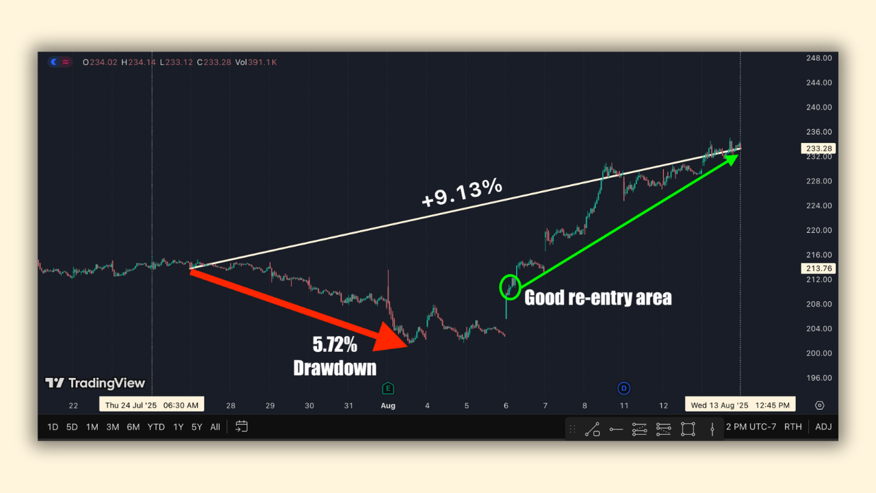 AAPL seasonal window chart